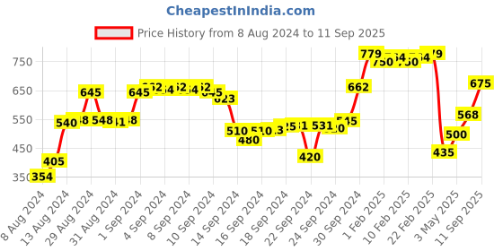 ajio.com fithub Shirt with Mandarin Collar fithub Price History Graph from 8 Aug 2024 to 11 Sep 2025