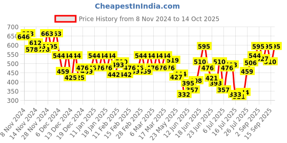 ajio.com fithub Solid Loose Trousers fithub Price History Graph from 8 Nov 2024 to 14 Oct 2025