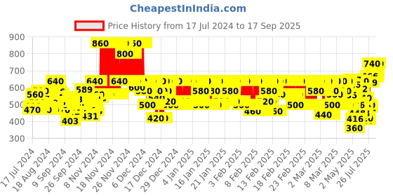 ajio.com fithub Solid Straight Fit Trousers fithub Price History Graph from 17 Jul 2024 to 17 Sep 2025