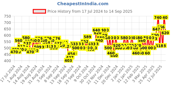 ajio.com fithub Straight Fit Trousers with Button Closure fithub Price History Graph from 17 Jul 2024 to 14 Sep 2025