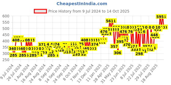 ajio.com fithub Wide Leg Pants with Elasticated Waistband fithub Price History Graph from 9 Jul 2024 to 14 Oct 2025