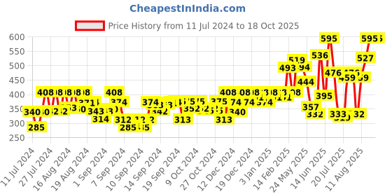 ajio.com fithub Wide Leg Pants with Elasticated Waistband fithub Price History Graph from 11 Jul 2024 to 18 Oct 2025