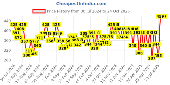 ajio.com fithub Wide-Leg Pleat-Front Pants with Elasticated Waist fithub Price History Graph from 30 Jul 2024 to 22 Oct 2025