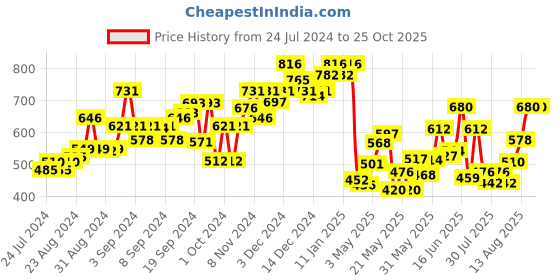 ajio.com fithub Women Ankle-Length Cuffed Joggers fithub Price History Graph from 24 Jul 2024 to 24 Oct 2025