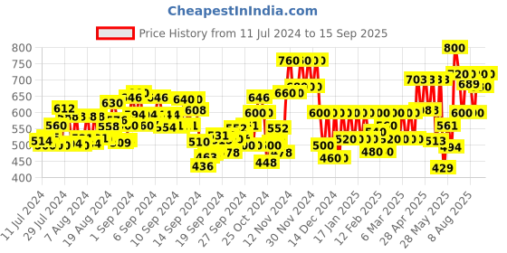 ajio.com fithub Women Boot Fit Flat-Front Pants fithub Price History Graph from 11 Jul 2024 to 15 Sep 2025