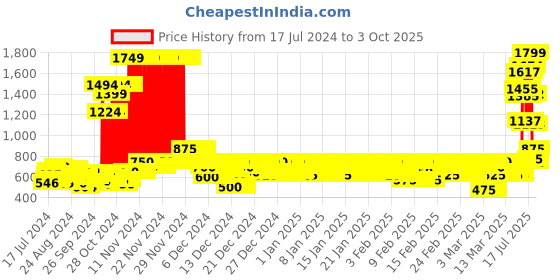 ajio.com fithub Women Cigarette Fit Flat-Front Pants fithub Price History Graph from 17 Jul 2024 to 3 Oct 2025