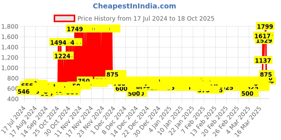 ajio.com fithub Women Cigarette Fit Flat-Front Pants fithub Price History Graph from 17 Jul 2024 to 18 Oct 2025