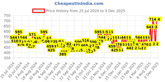 ajio.com fithub Women Flared Flat-Front Trousers fithub Price History Graph from 25 Jul 2024 to 3 Dec 2025