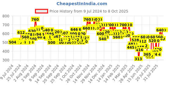 ajio.com fithub Women Flared Pants with Insert Pockets fithub Price History Graph from 9 Jul 2024 to 8 Oct 2025