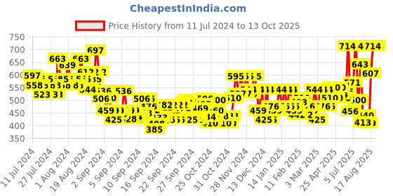 ajio.com fithub Women Flat-Front Flared Trousers fithub Price History Graph from 11 Jul 2024 to 13 Oct 2025