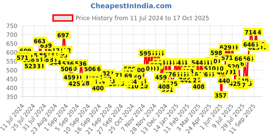 ajio.com fithub Women Flat-Front Flared Trousers fithub Price History Graph from 11 Jul 2024 to 15 Oct 2025