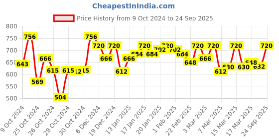 ajio.com fithub Women Flat-Front Pants with Insert Pockets fithub Price History Graph from 9 Oct 2024 to 24 Sep 2025