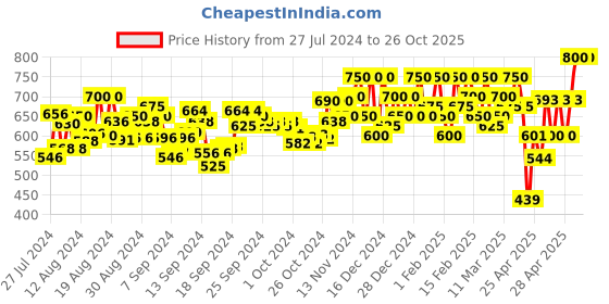 ajio.com fithub Women Flat-Front Slim Fit Trousers fithub Price History Graph from 27 Jul 2024 to 24 Oct 2025
