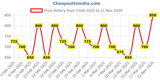 ajio.com fithub Women Geometric Top fithub Price History Graph from 3 Feb 2025 to 11 Nov 2025