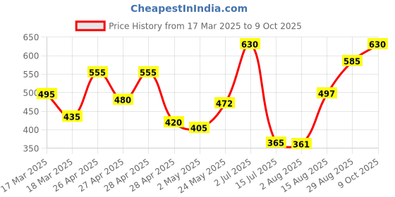 ajio.com fithub Women High-Rise Flared Trousers fithub Price History Graph from 17 Mar 2025 to 9 Oct 2025