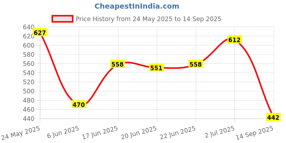 ajio.com fithub Women High Rise Loose Trousers fithub Price History Graph from 24 May 2025 to 14 Sep 2025