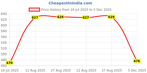 ajio.com fithub Women High Rise Loose Trousers fithub Price History Graph from 16 Jul 2025 to 5 Dec 2025