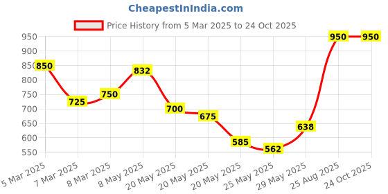 ajio.com fithub Women High Rise Relaxed Fit Pants fithub Price History Graph from 5 Mar 2025 to 22 Oct 2025