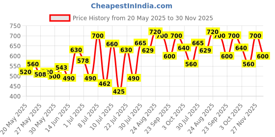 ajio.com fithub Women High Rise Relaxed Fit Trousersb fithub Price History Graph from 20 May 2025 to 30 Nov 2025