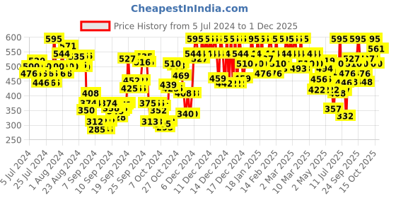 ajio.com fithub Women High-Waist Flared Pants fithub Price History Graph from 5 Jul 2024 to 30 Nov 2025