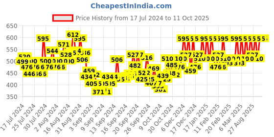 ajio.com fithub Women High-Waist Flared Pants fithub Price History Graph from 17 Jul 2024 to 11 Oct 2025