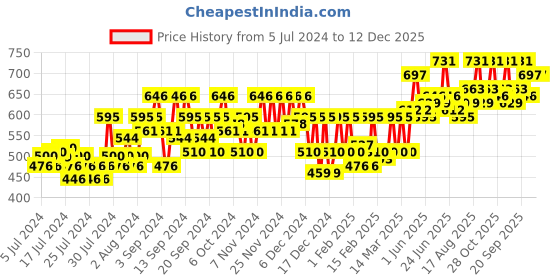 ajio.com fithub Women Pleated Regular Fit Shirt fithub Price History Graph from 5 Jul 2024 to 12 Dec 2025