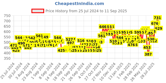 ajio.com fithub Women Pleated Regular Fit Shirt fithub Price History Graph from 25 Jul 2024 to 11 Sep 2025