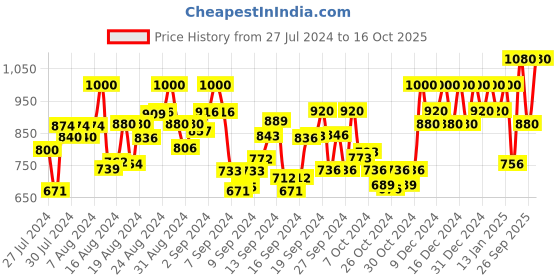 ajio.com fithub Women Pleated Tapered Fit Trousers fithub Price History Graph from 27 Jul 2024 to 16 Oct 2025