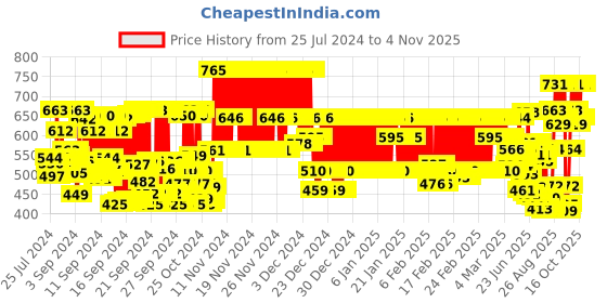 ajio.com fithub Women Regular Fit Band-Collar Shirt fithub Price History Graph from 25 Jul 2024 to 4 Nov 2025