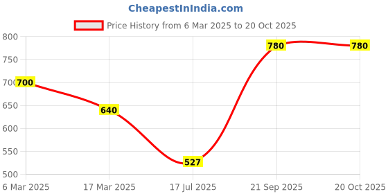 ajio.com fithub Women Regular Fit Mandarin-Collar Shirt fithub Price History Graph from 6 Mar 2025 to 19 Oct 2025