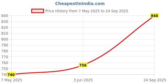 ajio.com fithub Women Regular Fit Printed Shirt fithub Price History Graph from 7 May 2025 to 24 Sep 2025