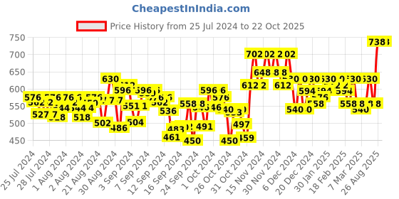 ajio.com fithub Women Regular Fit Shirt fithub Price History Graph from 25 Jul 2024 to 22 Oct 2025