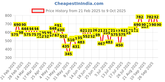 ajio.com fithub Women Regular Fit Shirt fithub Price History Graph from 21 Feb 2025 to 30 Sep 2025