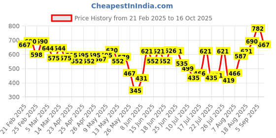ajio.com fithub Women Regular Fit Shirt fithub Price History Graph from 21 Feb 2025 to 16 Oct 2025