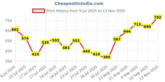 ajio.com fithub Women Regular Fit Shirt with Cuban Collar fithub Price History Graph from 9 Jul 2025 to 13 Nov 2025