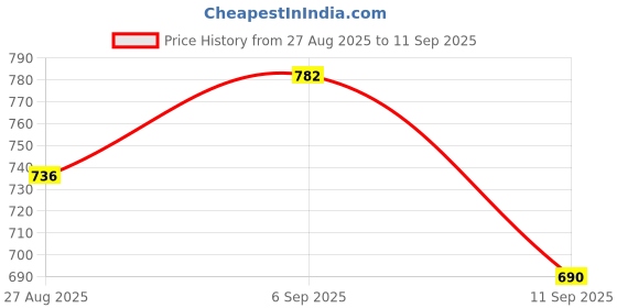 ajio.com fithub Women Regular Fit Shirt with Cuban Collar fithub Price History Graph from 27 Aug 2025 to 11 Sep 2025