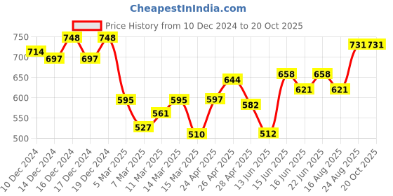 ajio.com fithub Women Regular Fit Shirt with Roll-Up Sleeves fithub Price History Graph from 10 Dec 2024 to 20 Oct 2025