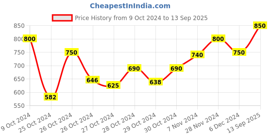 ajio.com fithub Women Regular Fit Shirt with Spread Collar fithub Price History Graph from 9 Oct 2024 to 13 Sep 2025