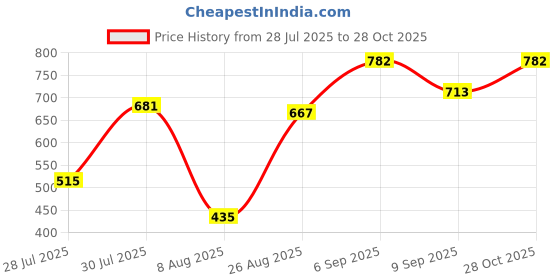 ajio.com fithub Women Regular Fit Shirt with Spread Collar fithub Price History Graph from 28 Jul 2025 to 28 Oct 2025