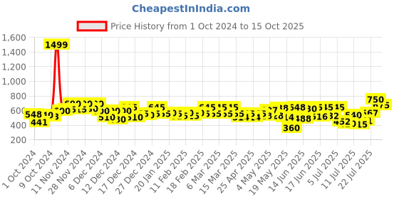 ajio.com fithub Women Regular Fit Top fithub Price History Graph from 1 Oct 2024 to 15 Oct 2025