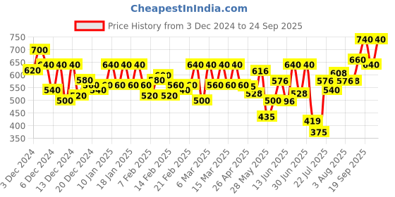 ajio.com fithub Women Regular Fit Top fithub Price History Graph from 3 Dec 2024 to 24 Sep 2025