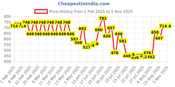 ajio.com fithub Women Regular Fit Top fithub Price History Graph from 1 Feb 2025 to 5 Nov 2025