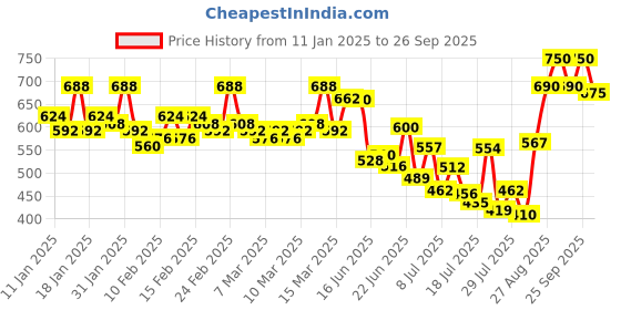 ajio.com fithub Women Regular Fit Top with Collar Neck fithub Price History Graph from 11 Jan 2025 to 26 Sep 2025