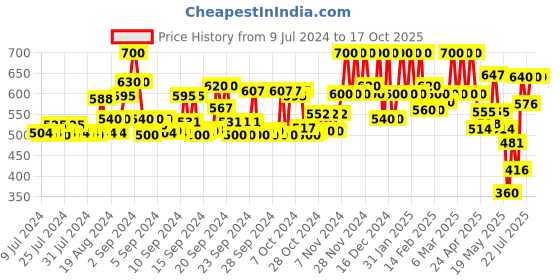 ajio.com fithub Women Regular Fit Top with Lapel Collar fithub Price History Graph from 9 Jul 2024 to 16 Oct 2025