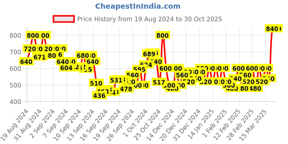 ajio.com fithub Women Relaxed Fit Trousers fithub Price History Graph from 19 Aug 2024 to 30 Oct 2025
