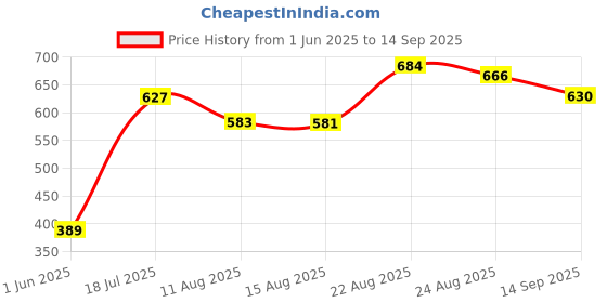 ajio.com fithub Women Relaxed Fit Trousers fithub Price History Graph from 1 Jun 2025 to 14 Sep 2025