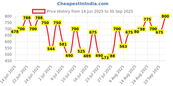 ajio.com fithub Women Relaxed Fit Trousers fithub Price History Graph from 14 Jun 2025 to 30 Sep 2025