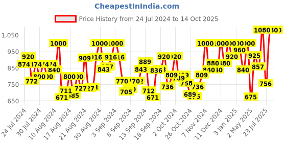 ajio.com fithub Women Single-Pleat Tapered Fit Trousers fithub Price History Graph from 24 Jul 2024 to 13 Oct 2025