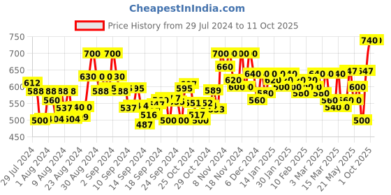 ajio.com fithub Women Slim Fit Flat-Front Pants fithub Price History Graph from 29 Jul 2024 to 11 Oct 2025