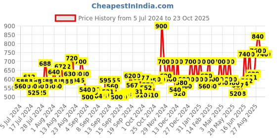 ajio.com fithub Women Slim Fit Trousers fithub Price History Graph from 5 Jul 2024 to 22 Oct 2025